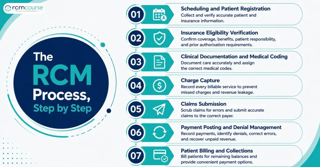 The Revenue Cycle Management (RCM) Process: Step-by-Step Guide