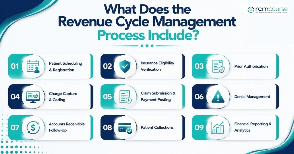 What Does the Revenue Cycle Management Process Include