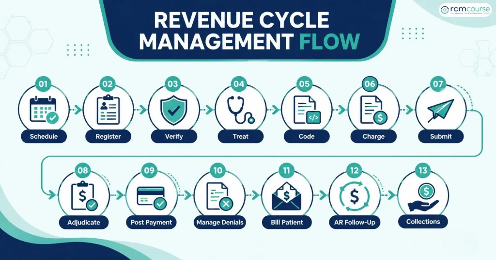 13 Steps in the Revenue Cycle Management 