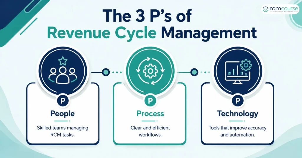 The 3 P's of RCM